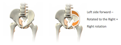 Left side forward - Rotated to the Right = Right rotation