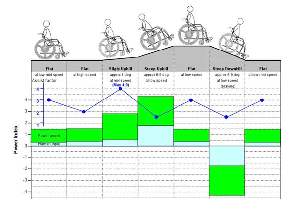 Power assist graphic