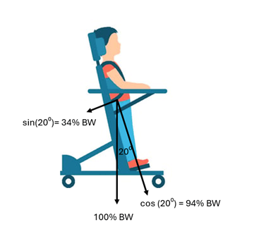 Angle diagram of a child in a stander