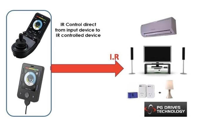 Direct integrated environmental control