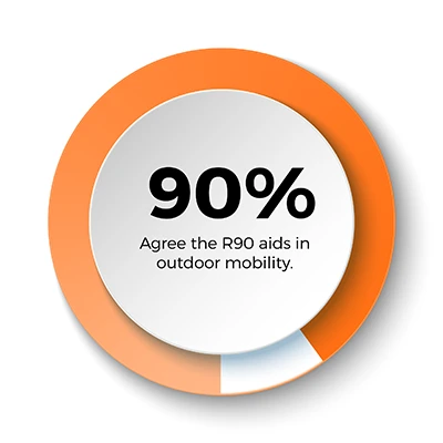 90 percent agree the R90 aids in outdoor mobility.